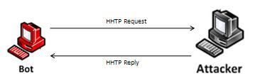 HTTP-based Botnet