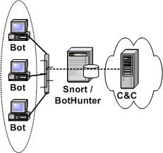 Πειραματική λειτουργία - Εργαλεία ανίχνευσης Σενάριο δοκιμών: Ύπαρξη έως τριών bots στο εσωτερικό δίκτυο Ύπαρξη ενός C&C εξυπηρετητή στο εξωτερικό δίκτυο Λογισμικά ανίχνευσης τοποθετημένα στην