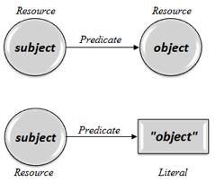 Σχήμα 1.4: Εξέλιξη των linked data 1.2.1 Πρότυπο Δεδομένων RDF Το Resource Description Framework (RDF) είναι ένα ευέλικτο μοντέλο δεδομένων που εκφράζει μη δομημένες πληροφορίες και συσχετίσεις.