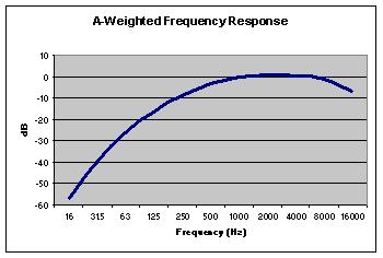 η μέτρηση της ακουστικής πίεσης σταθμισμένη ηχοστάθμη σε db(α)