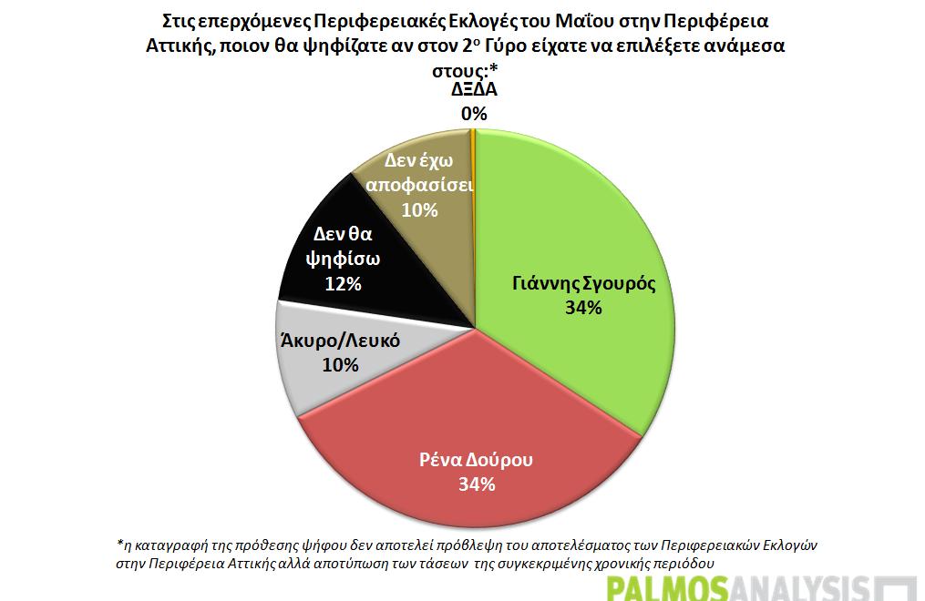 Με 5,1 μονάδες προηγείται ο ΣΥΡΙΖΑ στην πρόθεση ψήφου για τις ευρωεκλογές στην περιφέρεια Αττικής, συγκεντρώνοντας ποσοστό 20,4% έναντι 15,3% που συγκεντρώνει η Ν.Δ. Τρίτο κόμμα το Ποτάμι, με 9,2%.