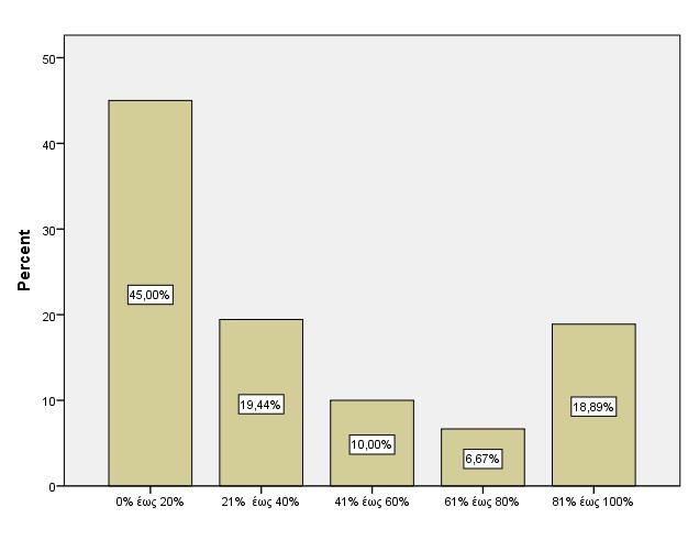 Γηάγξακκα 5: Πνην πνζνζηφ (%) απφ ηα ζπλνιηθά έζνδα ηεο επηρείξεζεο πξνέξρεηαη απφ δηεζλείο δξαζηεξηφηεηεο; 8. Πξαγκαηνπνηεί ηηο παξαθάησ δξαζηεξηφηεηεο; a.