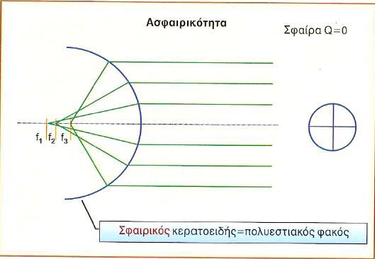 Κεφάλαιο 6 Τοπομετρία κερατοειδούς Ασφαιρικότητα Η επιφάνεια του κερατοειδούς μπορεί να λάβει μία από τις τρεις κύριες μορφές: σφαιρικό, ασφαιρικό επίμηκης ή ασφαιρικό πεπλατυσμένο. Στην Εικόνα 6.