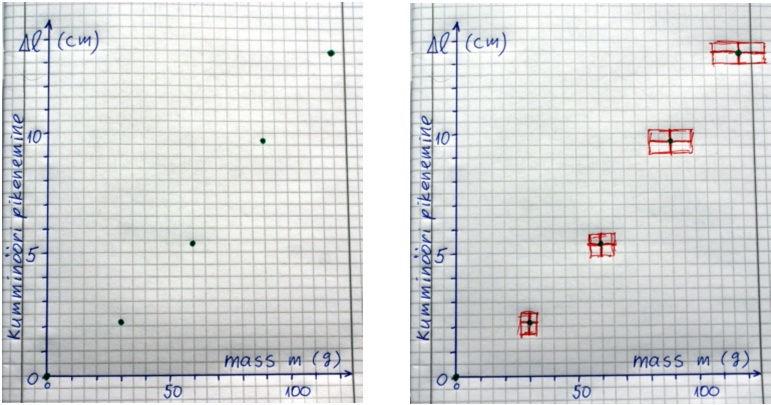 Mõõtmistulemuste analüüs: Andmeid vaadates on näha, et mida suurema massiga on koormis, seda rohkem kumminöör pikeneb. Milline see sõltuvus aga täpsemalt on, saame öelda alles graafiku põhjal.