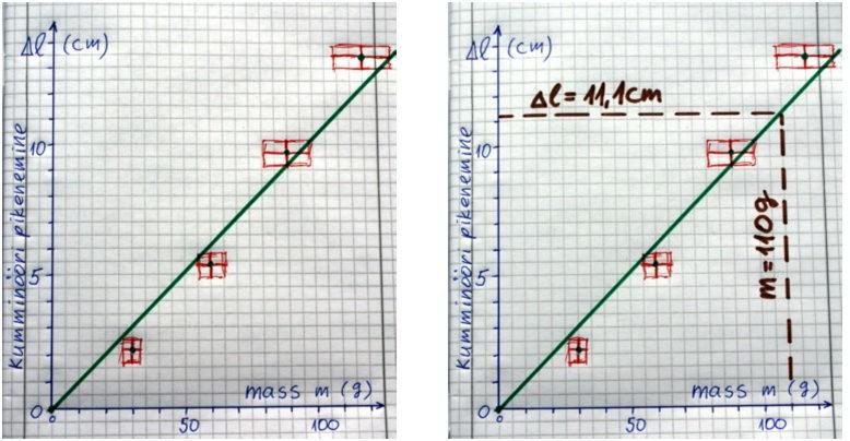 Seejärel kanname graafikule katsepunktid. Me ei tohi nüüd katsepunkte otsekohe joonega ühendada. Selline teguviis väljendaks veendumust, et meie mõõtmised olid absoluutselt täpsed.