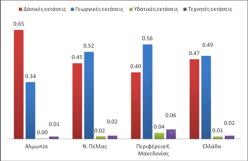 πγθεθξηκέλα, ζην δήκν Αικσπίαο νη δαζηθέο εθηάζεηο θαηαιακβάλνπλ ην 65%, ελψ ηα αληίζηνηρα πνζνζηά ζην Ννκφ, ηελ Πεξηθέξεηα αιιά θαη ηελ ρψξα ηεο πεξηνρήο κειέηεο αλέξρνληαη ζε 40-50%.