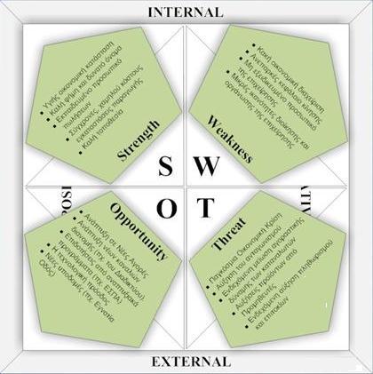 ρήκα 4.1: Αλάιπζε SWOT (Πεγή: www.epixeirein.