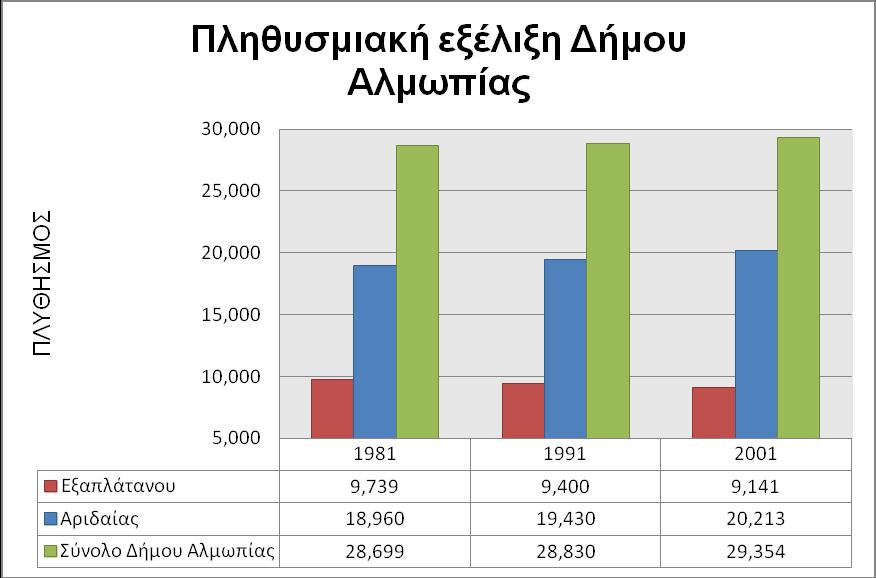ρήκα 3.2: Πιεζπζκηαθή εμέιημε ησλ δεκνηηθψλ ελνηήησλ Αξηδαίαο θαη Δμαπιαηάλνπ θαη ζπλνιηθά ηνπ Γήκνπ Αικσπίαο, θαηά ηα έηε 1981-2001 (Πεγή: ηνηρεία Δ..Τ.Δ (Δπεμεξγαζία)) 3.5.
