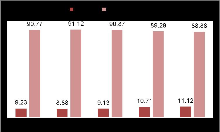 Πέιιαο (89.29% απαζρνινχκελνη θαη 10.