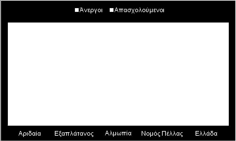 88% απαζρνινχκελνη θαη 11.12% άλεξγνη) (ρήκα 3.5). ρήκα 3.