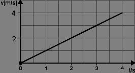 Koliki je impuls sile koja je prouzrokovala ovakvo gibanje? A. 2 Ns B. 4 Ns C. 6 Ns D. 8 Ns 6. Kugla mase 0,4 kg giba se brzinom 2 m/s, a kugla mase 0,5 kg brzinom 4 m/s.