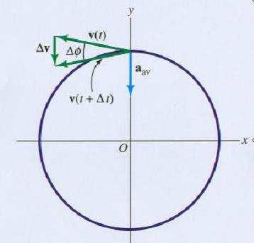 3.10. Centripetalna sila radijalna (centripetalna) akceleracija v v φ φ ar = lim = lim = v lim t 0 t t 0 t t 0 t