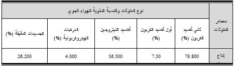 جدكؿ )1( الممكثات الصادرة مف إنتاج الطاقة كالنسبة المئكية لميكاء الجكم [ 8[.