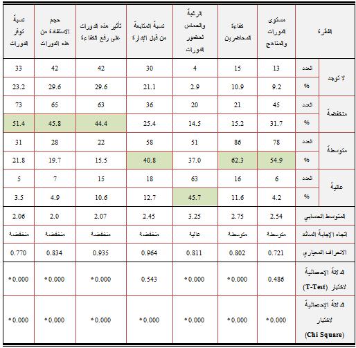 منخفضة كتمثؿ نسبة %44.4, ككذلؾ حج االستفادة مف ىذه الدك ارت منخفض كيمثؿ نسبة %45.8, كتتكفر الدك ارت بنسبة 51.