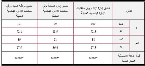 تطبيق تقىيات اإلدارة ال ىدسية الحديثة في هحطات توليد الك رباء: )4 مما تقد فإف النتائج المبينة في الجدكؿ ( تبيف أف أكثر التقنيات الحديثة غير مطبقة في محطات التكليد كخاصة في إدارة اإلنتاج كم ارقبة