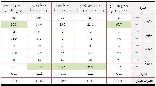جدكؿ )5( الكصؼ اإلحصائي الكامؿ