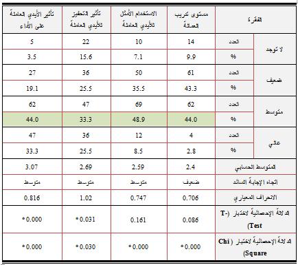 جدكؿ )7( الكصؼ اإلحصائي الكامؿ لمحكر القكل العاممة األساليب الهتبعة لتحديد االحتياج هن