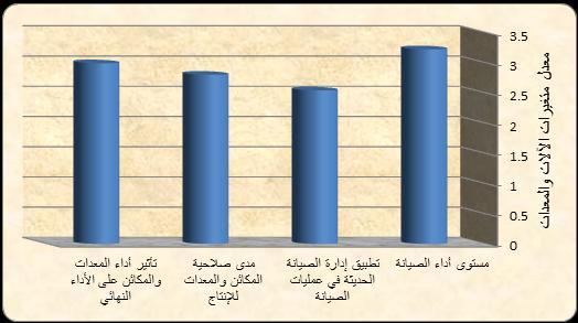 الشكؿ )1( معدؿ متغي ارت اآلالت كالمعدات اإلدارة البيئية: ليذه اإلدارة أىمية كبرل لممحافظة عمى المحيط البيئي مف التمكث مف