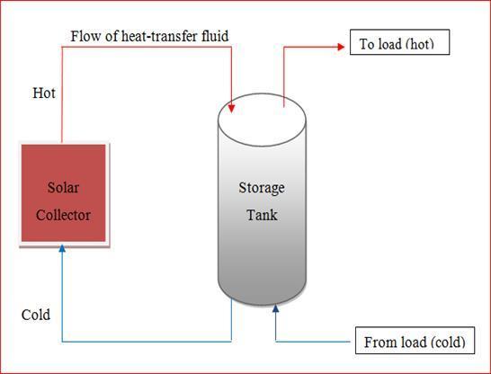 Figure 3.1. Hot water cycle 3.2.