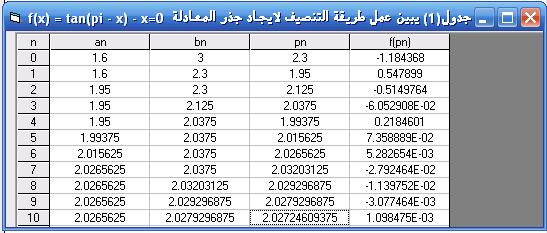 مف البيانات المكجكدة في الجدكؿ )1( نستطيع تكضيح عمؿ طريقة التنصيؼ كذلؾ مف خبلؿ بعض التنصيفات المكجكدة