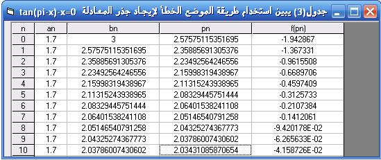 هثال )3(: استخد طريقة المكضع الخطأ إليجاد جذر المعادلة (x. f ( عممان بأف الجذر يقع في الفترة [1.7,3] كأكقؼ tan( x) x 0 الخكارزمية عندما n 10 حيثn عدد التك ار ارت. al, (Won.
