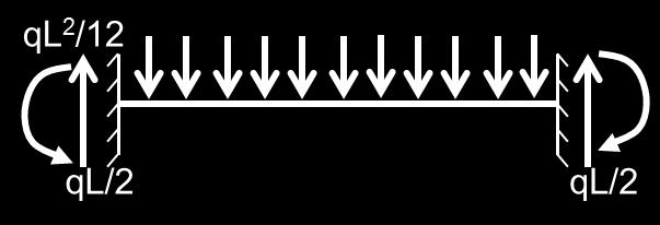 S Ar ql / ql /1 ql / ql /1 Ανάλυση παγιωμένου φορέα Υπολογισμός