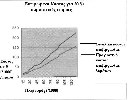 Εκτιµώµενο Κόστος για 30% παρασιτικές