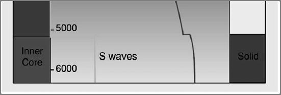km Κύματα S Κύματα P Μεσό- σφαιρα Ασθενό- σφαιρα Υγρό Ταχύτητες σεισμικών κυμάτων στο εσωτερικό