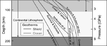 11 Estimates of oceanic (blue curves) and continental shield (red curves) geotherms to a depth of 300