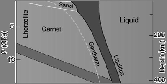 VI : Διάγραμμα φάσεων του Al-λερζόλιθου με το διάστημα τήξης