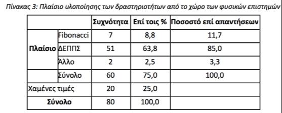 Αποτελέσματα για το δεύτερο ερευνητικό ερώτημα Αναλυτικότερα, οι νηπιαγωγοί του δείγματος της έρευνας που ακολούθησαν το