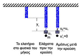 Θέμα Γ α) Το σώμα Σ2 εκτελεί κατακόρυφη κίνηση προς τα πάνω και η μόνη δύναμη που του ασκείται είναι το βάρος του, άρα η μηχανική του ενέργεια διατηρείται.