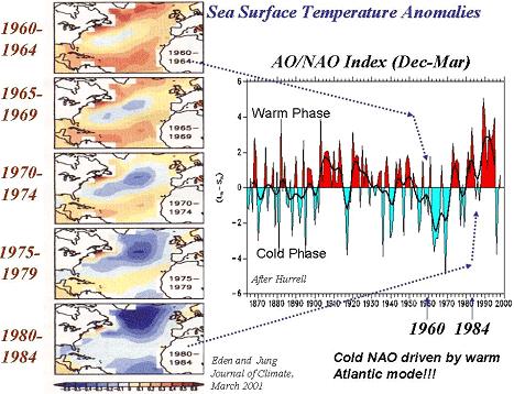 Figure 3: Χρονοσειρά ετήσιας μεταβολής του ΝΑΟ κατά τους χειμερινούς μήνες(δεξιά