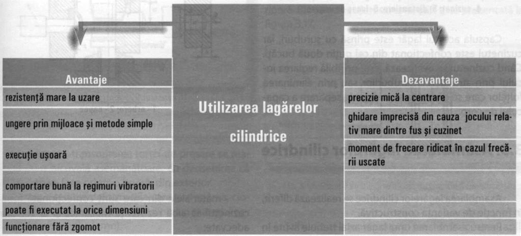 3.4. Lagăre cilindrice Din punct de vedere funcţional, lagărele cu fusul alcătuiesc un ansamblu cu rol de susţinere pentru arbore. De aceea, ele se calculează şi se proiectează împreună.