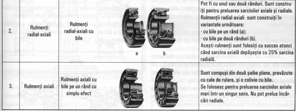 rulmenţilor se face ca în figura 3.23: rulmenţi cu bile (Fig. 3.23., a); rulmenţi cu role cilindrice (Fig.