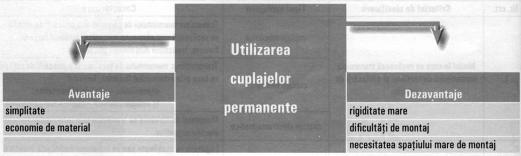 Cuplajele fixe sunt proiectate şi construite în trei variante: - cuplaje cu flanşe; - cuplaje cu manşon cilindric dintr-o bucată; - cuplaje cu manşon cilindric din două bucăţi.