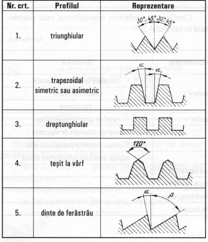 Profilul ghearelor se clasifică după cum este prezentat în tabelul 4.4.: Tabelul 4.4. Profilele dreptunghiulare şi cele pătrate sunt mai rar utilizate, deoarece permit ambreierea doar din repaus.