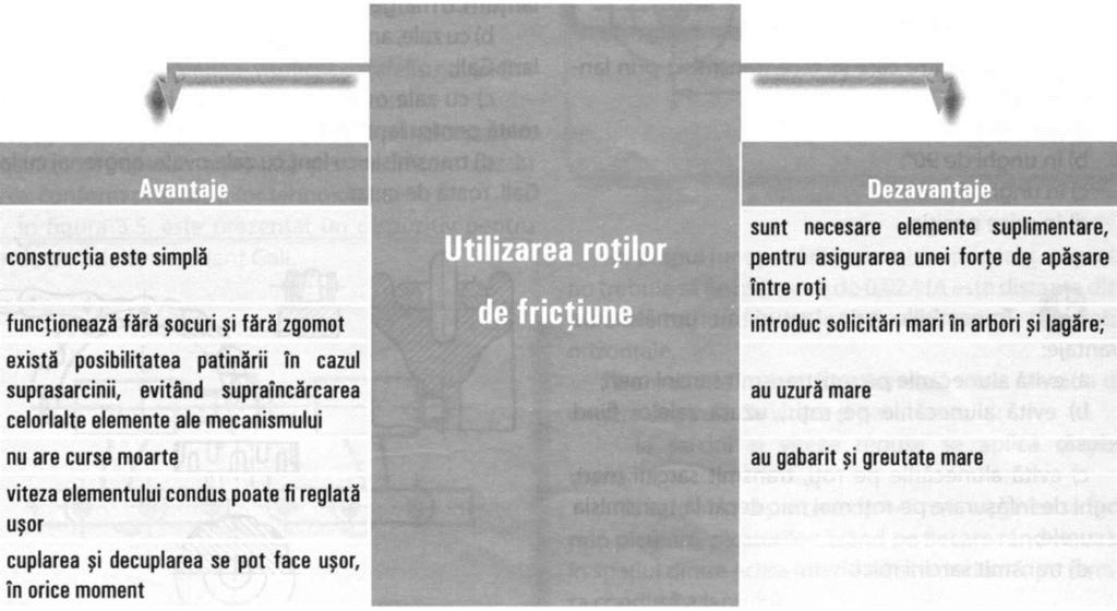 CAPITOLUL 4. TRANSMISII PRIN ROȚI DE FRICȚIUNE Transmisiile prin roţi de fricţiune reprezintă cea mai simplă formă de transmitere a mişcării de rotaţie şi a puterii.