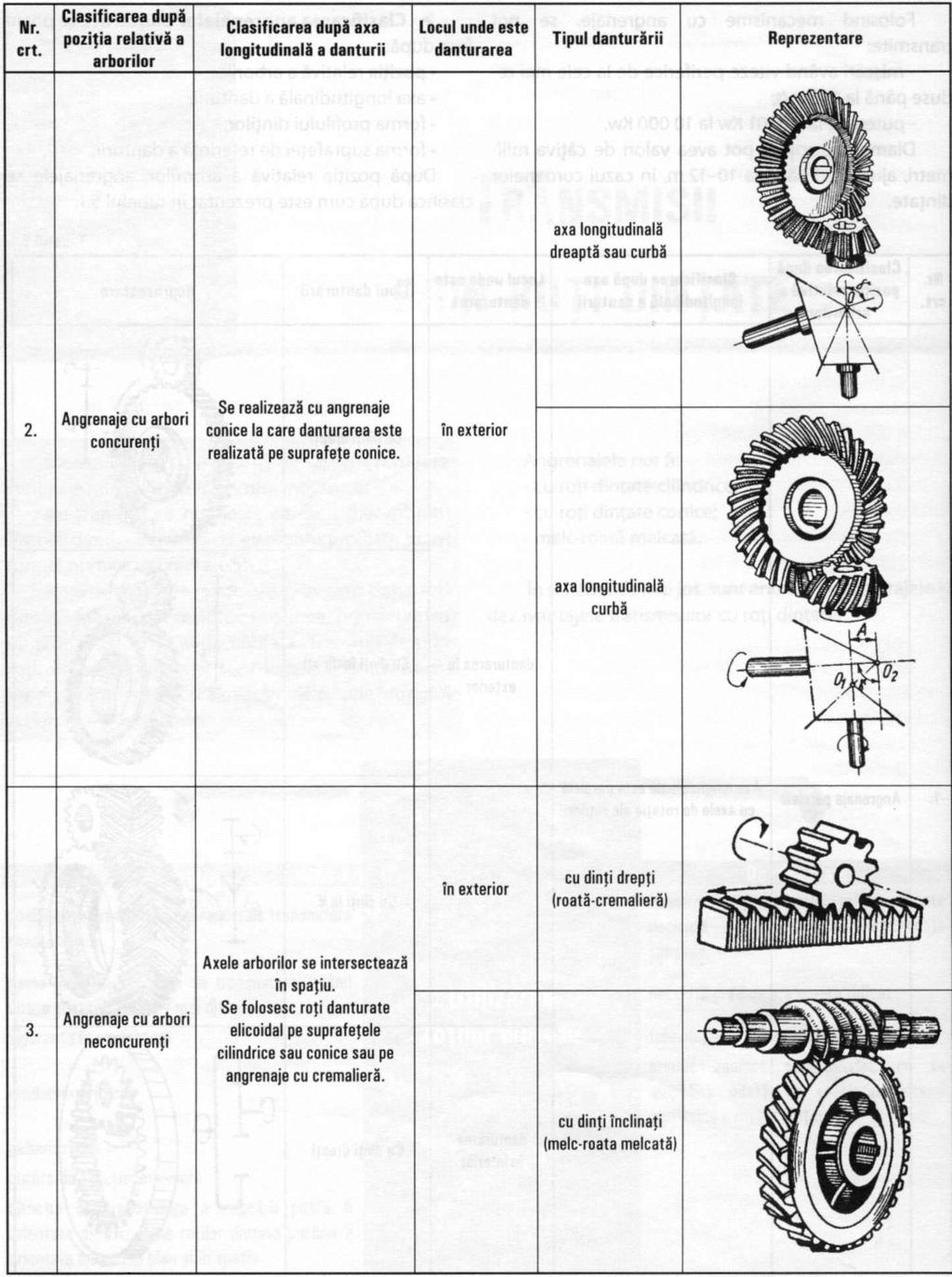 Din punctul de vedere al vitezei periferice, angrenajele se clasifică după cum este