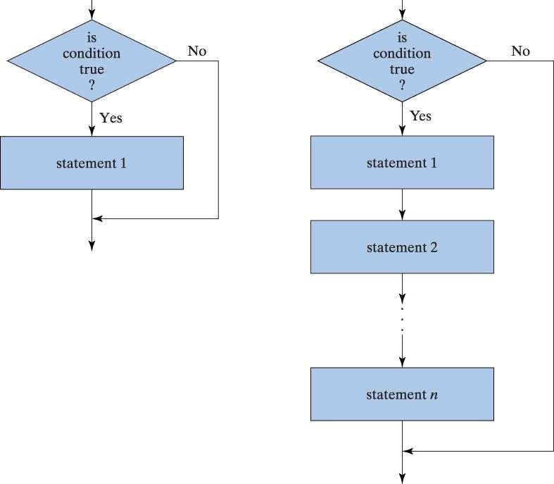 Επιλογή/Απόφαση IF condition Statement 1 Statement 2