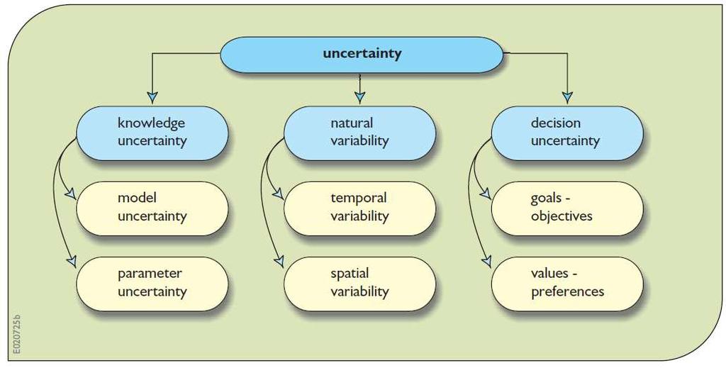 Τύποι αβεβαιότητας Εικόνα 6: Τύποι αβεβαιότητας (σχηματική απεικόνιση) Στις γνώσεις μας (πχ μετρήσεις, διεργασίες) Στη