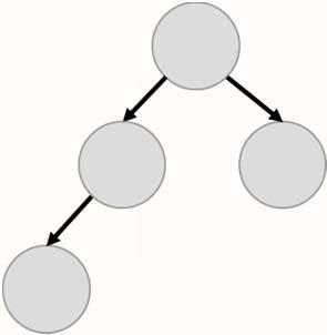 Εισαγωγή κόμβου 1. H εισαγωγή κόμβου γίνεται όπως ακριβώς και σε ένα δυαδικό δένδρο αναζήτησης, με τη διαφορά ότι καταγράφουμε τη διαδρομή που ακολουθείται (από τη ρίζα προς τα φύλλα). 2.