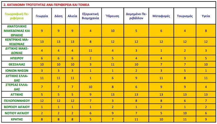 Η Εθνική Στρατηγική επίσης αναφέρει την Ευπάθεια ανά