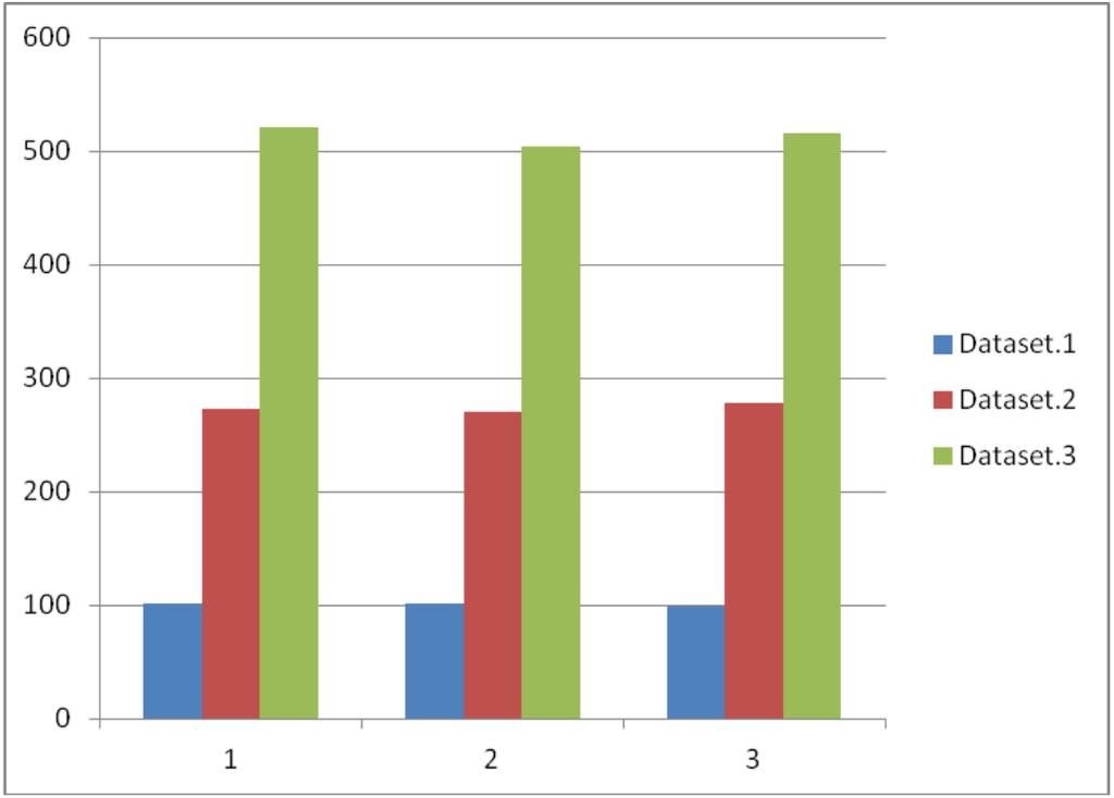 4 Nodes, 2CPUs each,1 st Node: 7GB Ram, 2 nd Node: 2.3GB Ram, 3 rd Node: 2.3GB Ram, 4 th Node: 2.3GB Ram, Dataset.1 102,079 sec 101,665 sec 99,577 sec Dataset.