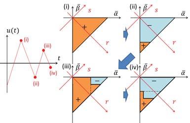 Fig. 8: State of magnetization of T as input u(t) changes. Fig. 1: Configuration of experimental system. Fig. 9: How the control input is calculated for the compensator of hysteresis.