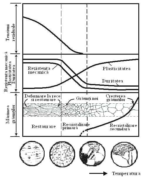 Fig. 6.8 Variatia proprietatilor mecanice cu evolutia structurii de deformare si a temperaturii 6.