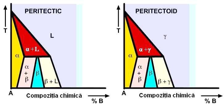 Fig. 4.23 Analogie intre diagramele de echilibru cu reactie peritectica si peritectoida.