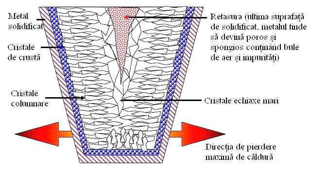 Fig. 5.13 Macrostructura unui lingou turnat cuprinzand trei zone 5.6.2 DEFECTE LA SOLIDIFICARE Sunt fie de tip geometric, fie de natura chimica.