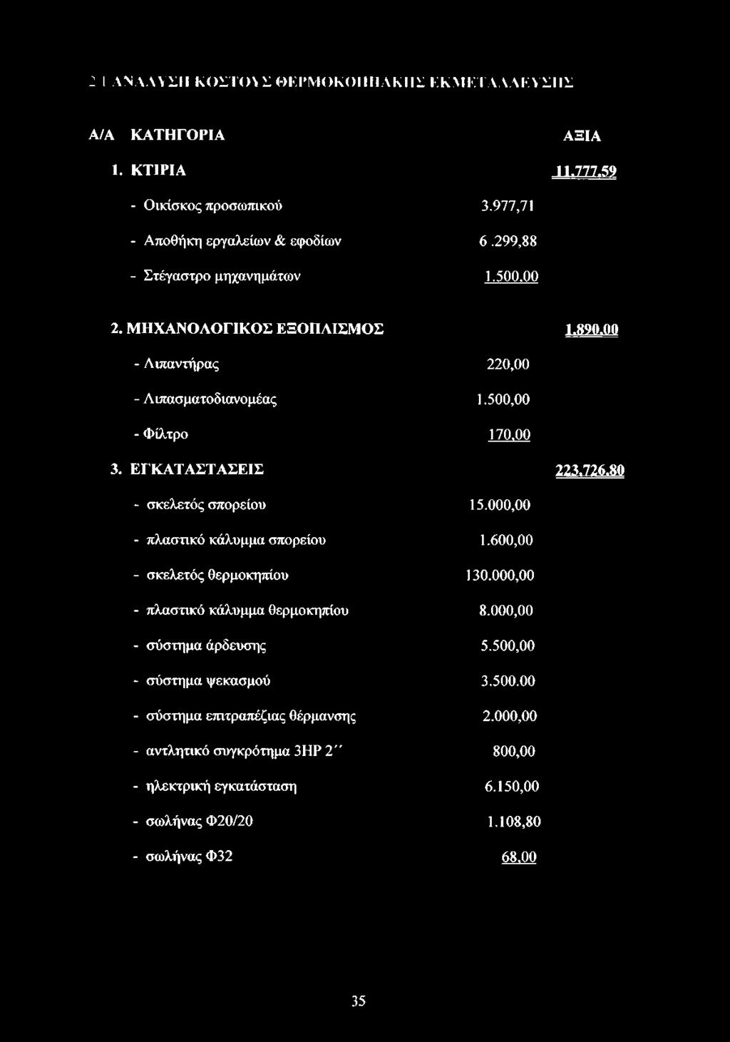 80 - σκελετός σπορείου 15.000,00 - πλαστικό κάλυμμα σπορείου 1.600,00 - σκελετός θερμοκηπίου 130.000,00 - πλαστικό κάλυμμα θερμοκηπίου 8.000,00 - σύστημα άρδευσης 5.