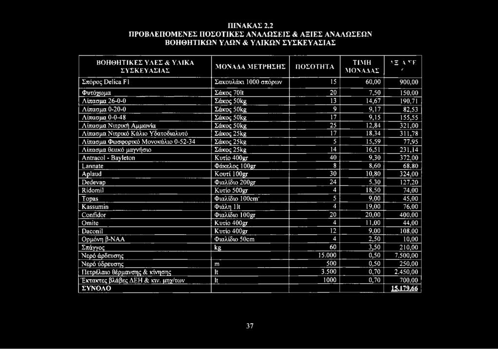 μαγνήσιο Σάκος 25 kg 14 16,51 231,14 Antracol - Bayleton Κυτίο 400gr 40 9,30 372,00 Lannate Φάκελος loogr 8 8,60 68,80 Aplaud Κουτί loogr 30 10,80 324,00 Dedevap Φιαλίδιο 200gr 24 5,30 127,20 Ridomil